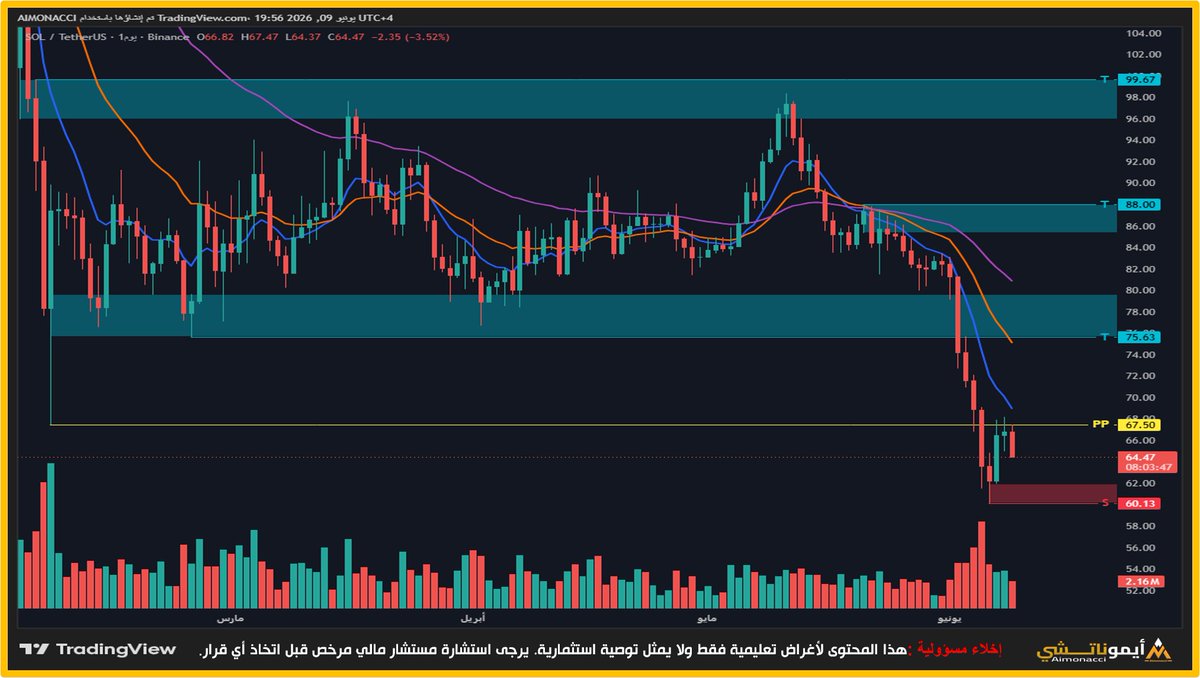 AYMONACCI's tweet photo. تحديث المشهد الفني لعملة SOL :📉

!يُظهر الرسم المحدث في #SOLUSDT   أن السعر واجه ضغوطاً بيعية عند الاقتراب من النقطة المحورية (PP)، مما دفع السعر للتراجع مجدداً واختبار نطاقات دعم أقل، مؤكداً استمرار سيطرة الاتجاه الهابط على المدى القريب.

#SOL #Solana #Crypto #Aymonacci https://t.co/tcpdsoeyYZ