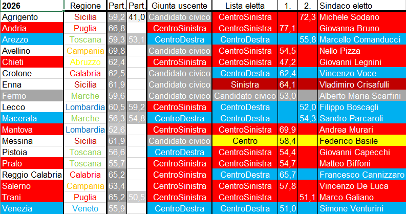 GeorgEbner3's tweet photo. Italy:
Local elections 2026:

- provincial capitals

- municipalities with more than 15,000 inHabitants:
-- holds
-- gains https://t.co/r3hkV7hmOQ