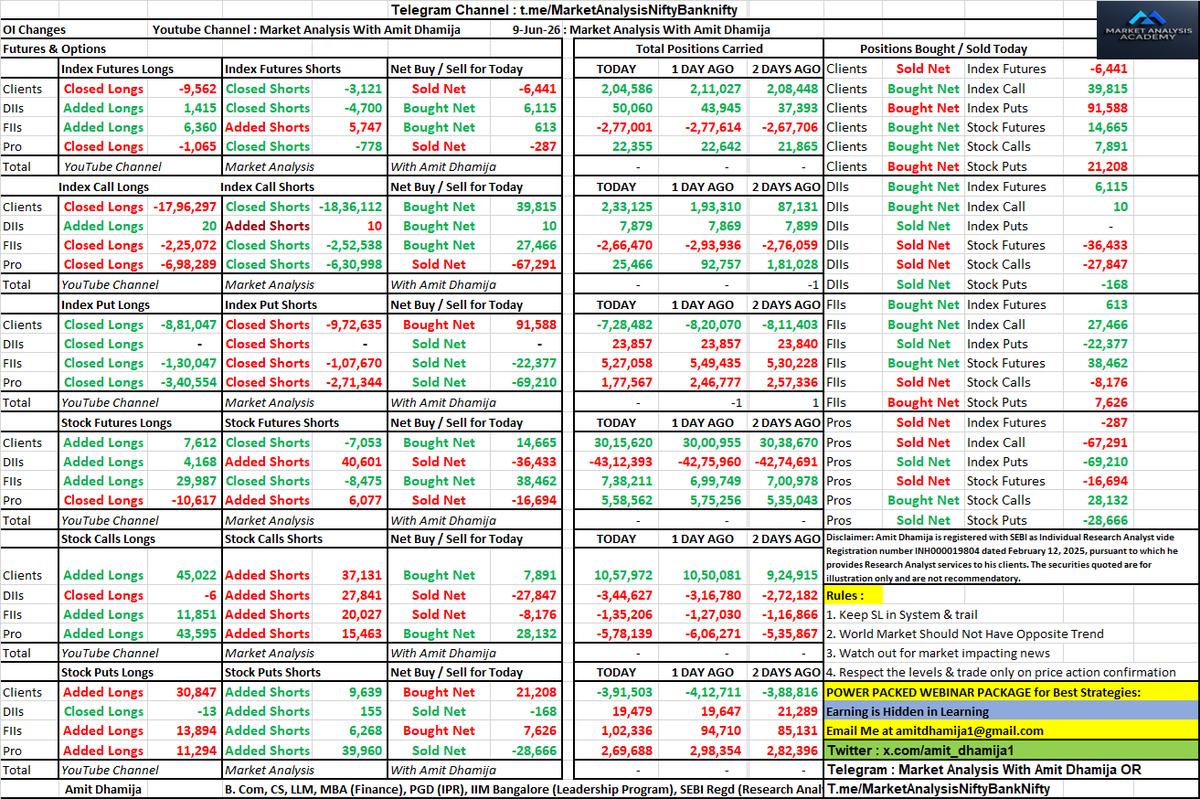 amit_dhamija1's tweet photo. FII DII F&O Data of TUESDAY 9th June 2026 for WEDNESDAY 10th June 2026 Nifty Bank nifty Prediction Tomorrow Detailed Data Analysis
#Nifty #FII #FnO #Futures #Options #FIIDIIData #Trading #Nifty #OptionsTrading #OptionChain #DataSheet #Frid https://t.co/nE7vLUod4I