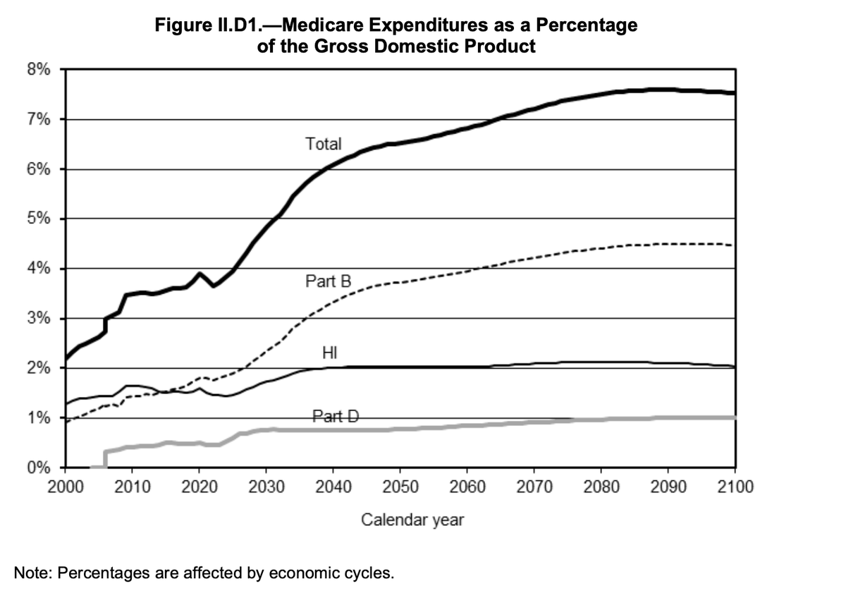 sangerkatz's tweet photo. TIL reading the Medicare Trustees Report: Medicare now spends more on outpatient care than hospital care. https://t.co/AGkS47zYKa