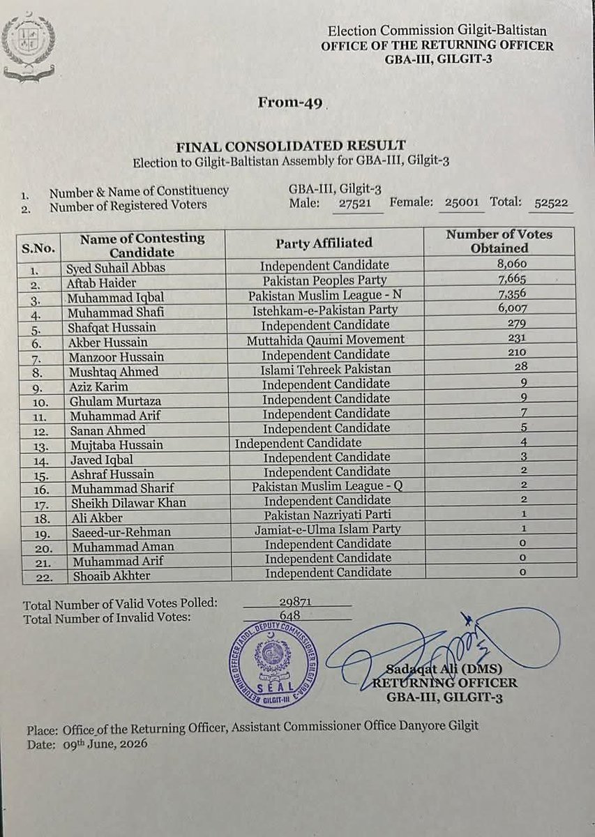 SyedMasoodsha's tweet photo. Congratulations shah shab
@PTIGBOfficial
@PTIofficial @MuradRaasMR @Aleema_KhanPK https://t.co/Wck4dBoPCE