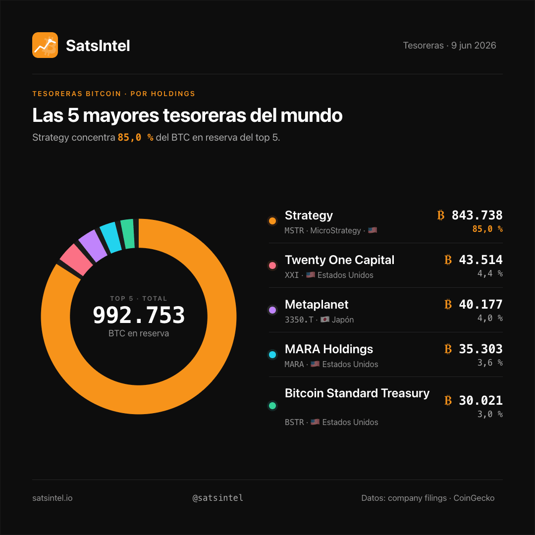 SatsIntel's tweet photo. Las 5 mayores tesoreras #Bitcoin del mundo ya acumulan 992.753₿

Una sola, @Strategy, concentra el 85%.

🟠 Strategy $MSTR  · 843.738 ₿
🔴 Twenty One $XXI · 43.514 ₿
🟣 Metaplanet 3350.T · 40.177 ₿
🔵 $MARA Holdings · 35.303 ₿
🟢 Bitcoin Standard Treasury $BSTR · 30.021 ₿

Datos en vivo → https://t.co/EQY9cUuIvD