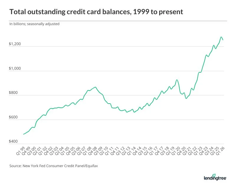 Hedgeye's tweet photo. Americans' credit card balances have soared 63% in the last five years https://t.co/JWxELBwiRr