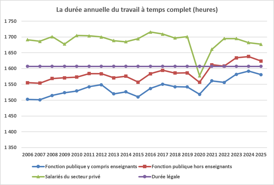 ecallefipeco's tweet photo. La durée annuelle du travail des salariés a diminué en 2025, un peu plus dans le public que dans le privé ; lisez la fiche https://t.co/QjXE8ZhF4t pour en savoir plus sur la durée du travail des fonctionnaires https://t.co/AAJtP4KxRG