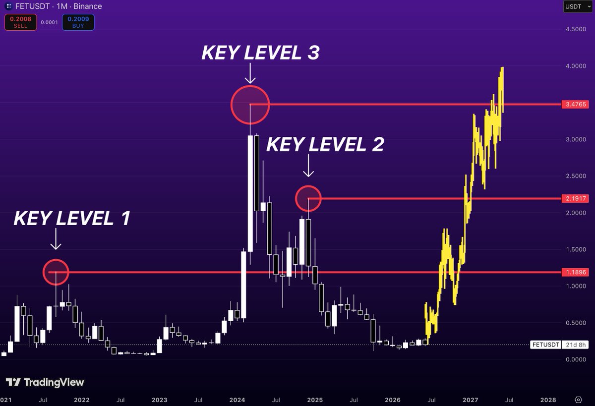Flippix_sol's tweet photo. $FET is not bullish yet. That’s why this chart is worth watching

Most traders wait for confirmation

This chart is still before it

The levels are clear:

$1.19 - Key Level 1
$2.19 - Key Level 2
$3.48 - Key Level 3

Right now, price is still below all of them

No reclaim

No confirmation

No victory lap

The first real signal comes only if $FET can take back $1.19

Until then, this is a setup forming below major historical resistance

And that’s where the best asymmetric trades usually begin

Before the crowd

Before the breakout

Before everyone calls it obvious