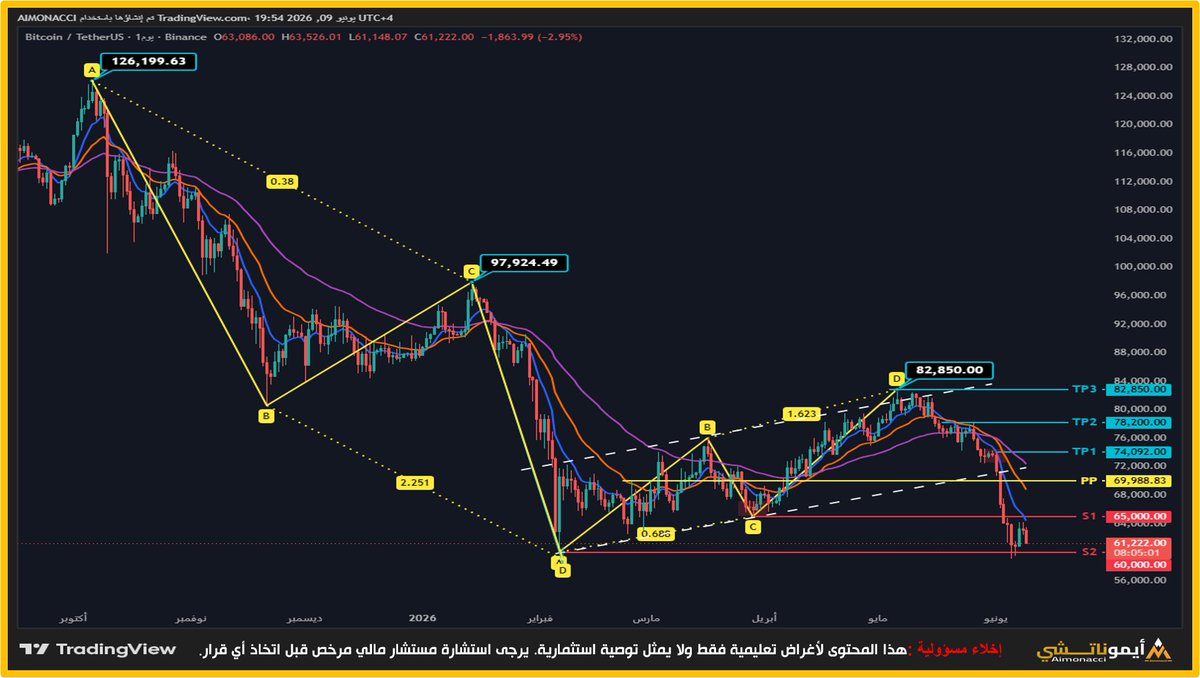 AYMONACCI's tweet photo. تحديث المشهد الفني لعملة BTC : اختبار مستويات الدعم الحرجة 📉

#BTC #Bitcoin #Crypto #Aymonacci https://t.co/NdmrMDJiXY
