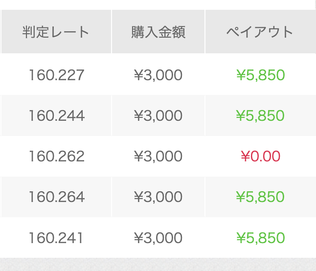 M_binaryoption's tweet photo. 今日は合格！BOは上がるか下がるかだけだから、まずは触ってみることが大事
＃バイナリーオプション　＃theoption https://t.co/dluFVB00W6