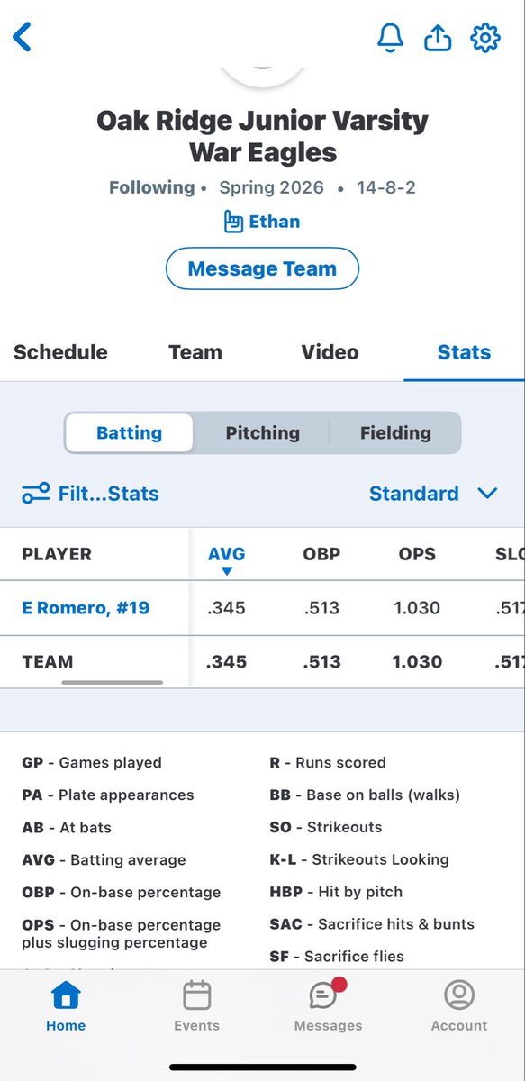 erom_19's tweet photo. As my season ended i was declared MVP of my team very grateful AGTG.
Ended with a batting average of .345 picking up 20 hits this season 13 singles, 4 doubles, and 3 triples
29 innings pitched, with 34 strikeouts, with an Era of 2.65 
Fb topped at 83 mph, Cb 70 mph, Split 75 mph. https://t.co/oB6H4FNcB6