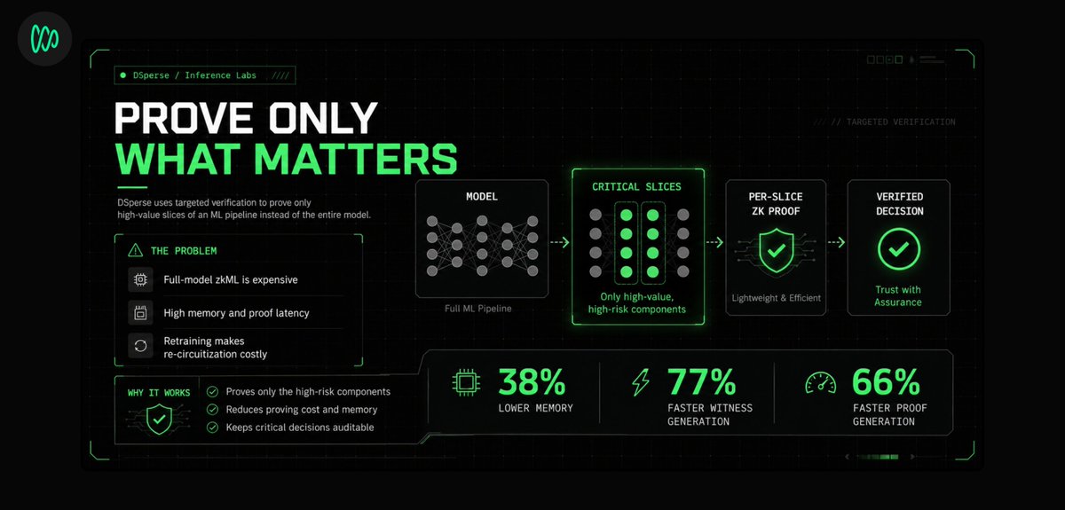 Jessdotfun's tweet photo. As an AI tech enthusiast, what interests me about @inference_labs  is its mission to make AI inference more verifiable, accountable, and practical for real-world use.

The problem with full-model zkML is clear:

• It can be expensive
• It requires high memory and has proof latency
• Retraining makes re-circuitization costly

This is why targeted verification is useful.

Instead of proving the entire model, DSperse focuses on proving only the critical slices of an ML pipeline: the parts where trust matters most.

That approach can reduce proving cost, improve efficiency, and still keep important AI decisions auditable