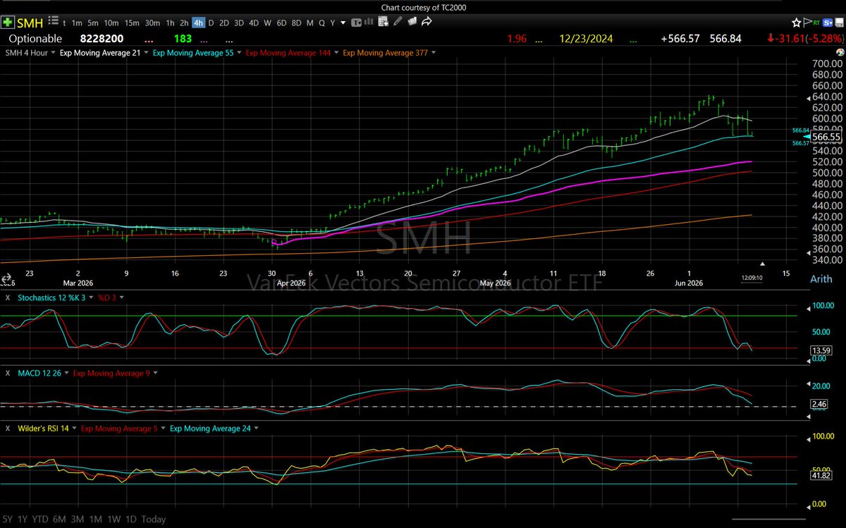 OnTrackCapital's tweet photo. SEMI's $SMH testing hourly support at 569... Short term bulls want to see this hold.