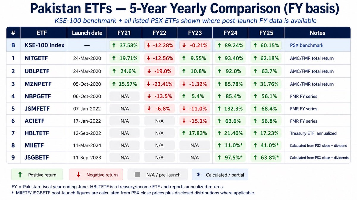 umer_rana1000's tweet photo. Pakistan ETFs vs KSE-100 📊 5-year FY comparison of all listed PSX ETFs, with KSE-100 as benchmark.
Big takeaway: FY24 and FY25 were standout years, with JSMFETF, JSGBETF, UBLPETF and NITGETF showing strong performance, while KSE-100 delivered 89.24% in FY24 and 60.15% in FY25 https://t.co/0xsZ2rsqvN