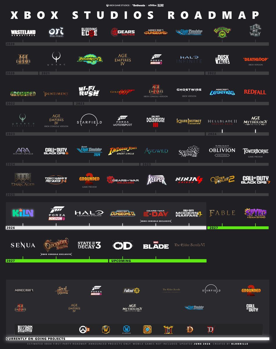 Gaelox's tweet photo. Con la cantidad de lanzamientos que tuvo Xbox Game Studios esta generación, era para que fueran la consola más vendida de lejos. https://t.co/Ziggf8e7fa