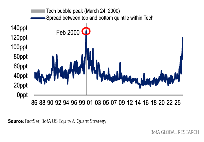 HedgieMarkets's tweet photo. 🦔Bank of America told clients to take profits. Seven of the bank's ten bear market signposts have triggered, matching the average before prior market peaks going back to 1990. The S&P 500 is statistically expensive on 17 of 20 valuation metrics and trades above its own tech-bubble levels on eight. 
Tech sector dispersion between winners and losers is the widest since February 2000. The Philadelphia Semiconductor Index dropped more than 10% on Friday, its steepest single-day fall since March 2020.

My Take
Hyperscaler capex is on pace to hit 100% of operating cash flow by year-end. In 2023 it was 40%. These companies will soon spend every dollar they earn on AI infrastructure with nothing left over. If the revenue those chips are supposed to produce doesn't arrive, there's no cushion.

The same handful of stocks that carried the index to a record led the selloff on Friday. BofA stopped short of predicting a crash. But seven of ten signposts match the average before every prior peak they've tracked since 1990. 

Hedgie🤗