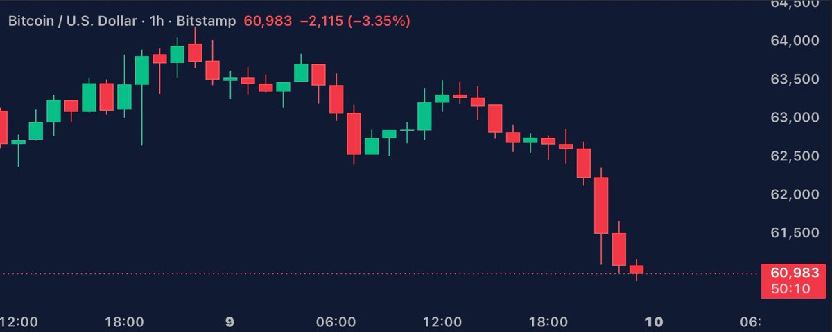 MartiniGuyYT's tweet photo. BITCOIN HAS JUST DROPPED BELOW $61,000 📉 https://t.co/Uh0MCYWccG
