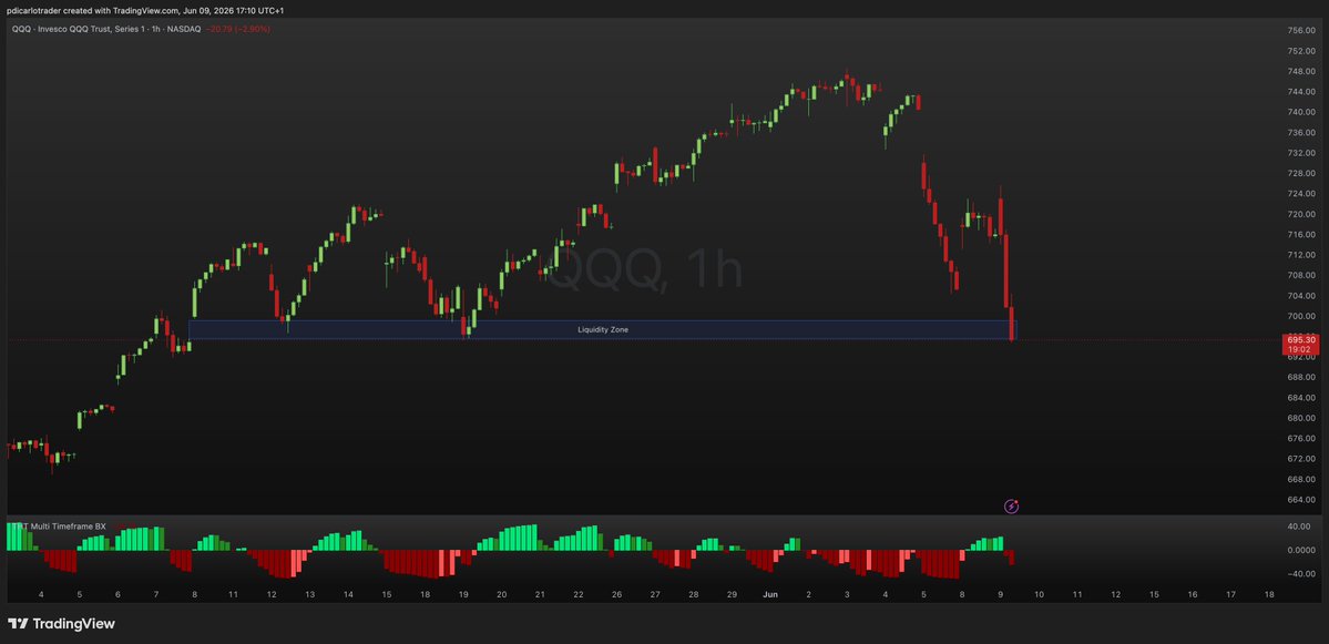 pdicarlotrader's tweet photo. Make or break for $QQQ 

If buyers are going to step in, it's now

If we snap this level, this could be the top for the next couple of weeks

Still bullish for now https://t.co/uvxWtmGBCz
