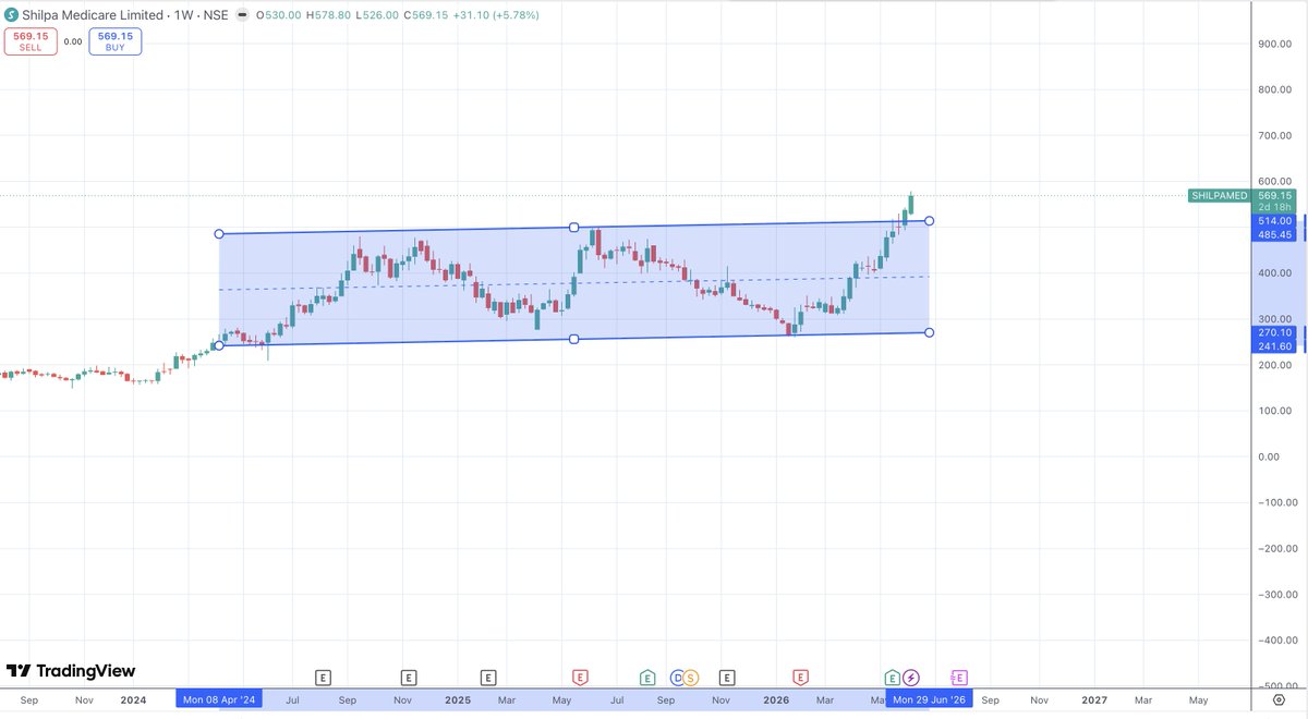 ArindamPramnk's tweet photo. Shilpa Medicare strong move currently trading near 570 from 490 levels

Box Breakout successful and hope to see many more dhamaka in 1-2 years but stock has already gone up so no more new participant should look this rather go for new box breakout setups to get good risk:reward https://t.co/mwi1sqSvZR