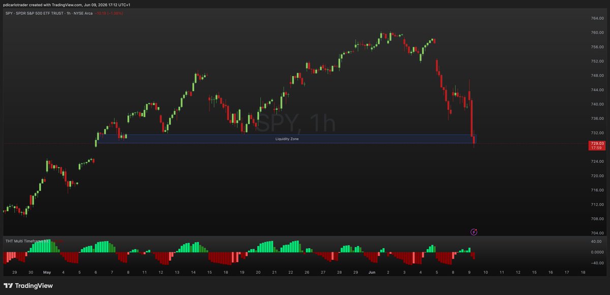 pdicarlotrader's tweet photo. $SPY testing liquidity support once again

If price is going to bounce, it's right now

Still bullish, but if we break this level things will get ugly https://t.co/A8tEVkFDCX