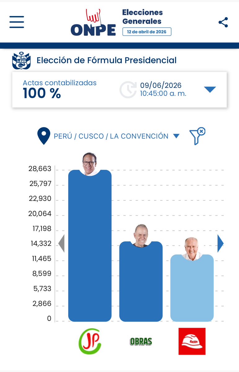 Slo1810's tweet photo. @chileanflake @jhocsan100 @Ramnier ?? En la convención no ganó ni en esta primera vuelta ni en segunda de el 2021 https://t.co/QiEQyhgDJQ