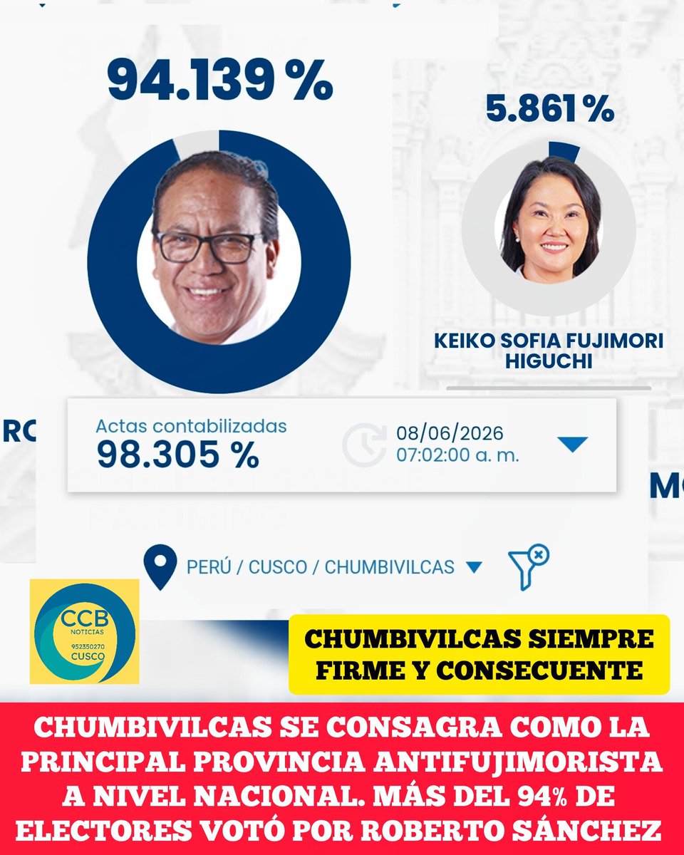abelzavalagraf1's tweet photo. @MaElviraSalazar ¡Qué orgullo ver a Roberto Sánchez ganar así en Chumbivilcas!!!!... https://t.co/iJ5MMNMWH3