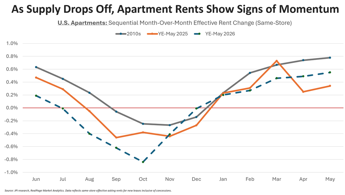 jayparsons's tweet photo. With spring leasing season now behind us, I think we can declare a verdict: It feels like some sense of balance and stability is returning for the U.S. apartment market.

Rent growth YTD has been steady though unspectacular. Below pre-COVID trends, but stronger than past few years.

Key driver: Apartment supply (the No. 1, No. 2 and No. 3 factor pushing down rents these past 3+ years) is dropping off fast.

Demand is topping supply again, allowing vacancy rates to improve ... though still elevated for now, which keeps concessions high and limits rent growth.

The key, though, is the trend: Rents and vacancy are improving at a slow-and-steady pace. Barring an economic shock, it feels like that pattern should continue as operators work to lease up the last big wave of apartment completions (2025 deliveries), and then we might see the pace accelerate.