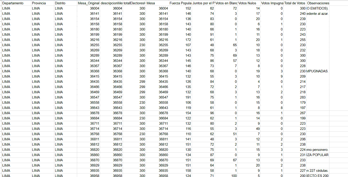 c43910823's tweet photo. @RonaldCrossPeru Ronald, hice un ocr a las 925 actas al jee, es una transcripción total de cada pdf no es una modelacion ni nada "cientifico" , y me da los sgts valores:
he colgado la base da datos aca https://t.co/E9iAFWy0qQ https://t.co/vdMZCksV1e