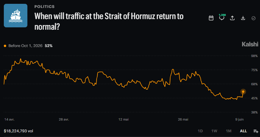 DeItaone's tweet photo. EIA: HORMUZ OIL TO RESUME Q3 2026 — FULL RECOVERY ONLY IN 2027

EIA now expects Strait of Hormuz oil shipments to resume in Q3 2026, but pre-war traffic levels won’t return until early 2027.

Kalshi traders disagree: 52% chance of normal traffic before Oct 1, 2026 
https://t.co/MsaYZYz3dJ