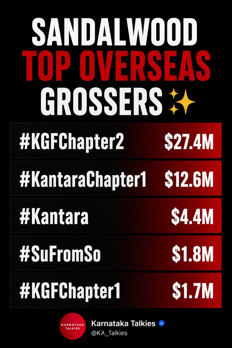 KA_Talkies's tweet photo. Sandalwood Top Overseas Grossers ✨ 

#KGFChapter2 $27.4M
#KantaraChapter1 $12.6M
#Kantara $4.4M
#SufromSo  $1.8M
#KGFChapter1 $1.7M

What is Your Expectations on #ToxicTheMovie ? https://t.co/wLJjobAj2R