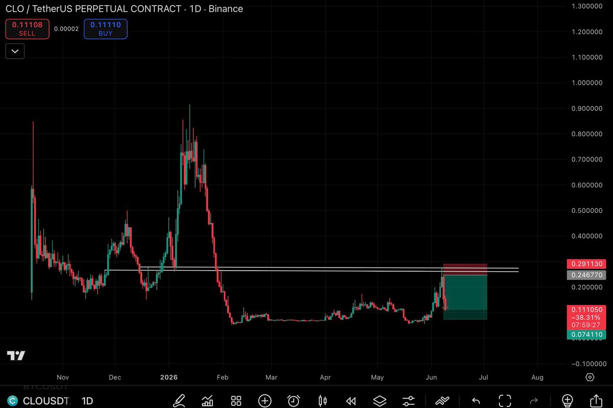 Crypt0GmsKiller's tweet photo. $CLO Top was Shared On my Free Telegram Group 😎 

I Advice Everyone to Join the Futures Telegram Group as it is Free now..

0.212 ---> 0.110 🥂

Join it Here: https://t.co/7V5CixioSF https://t.co/Cg3AZNFse3