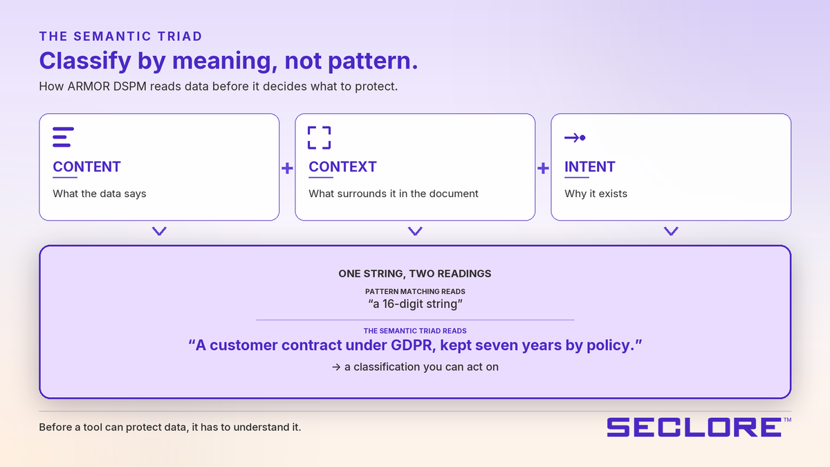secloretech's tweet photo. A string that looks like a credit card could be a test value, an ID, or a real card in a signed contract. Same digits, different decisions. Classification you can act on reads three signals at once: content, context, intent. That is the Semantic Triad.  
https://t.co/4eG66y8aUW https://t.co/QstCkTpews