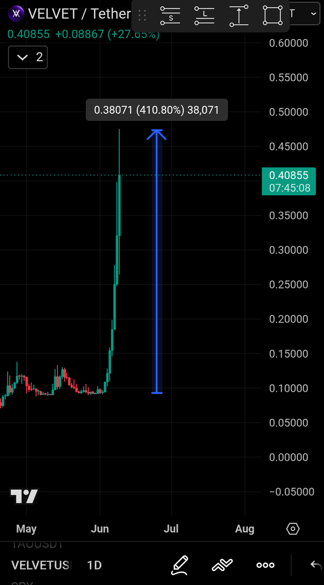 Quantamzephyr's tweet photo. $VELVET 🤯 is unstoppable,410% up in spot 🔥 https://t.co/Pn3xk1d302
