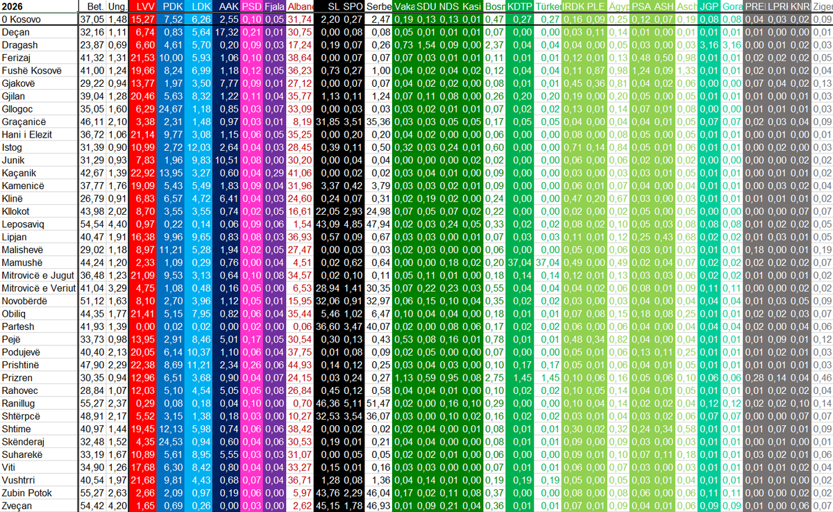 GeorgEbner3's tweet photo. Kosovo:
Parliamentary election 2026.

In my usual 4 variants.

Attached the partyVotes measured at all eligible votes.
Either:

- municipality-% minus Kosovo-%

... or:

- divided by it https://t.co/9qd6WmoRZj