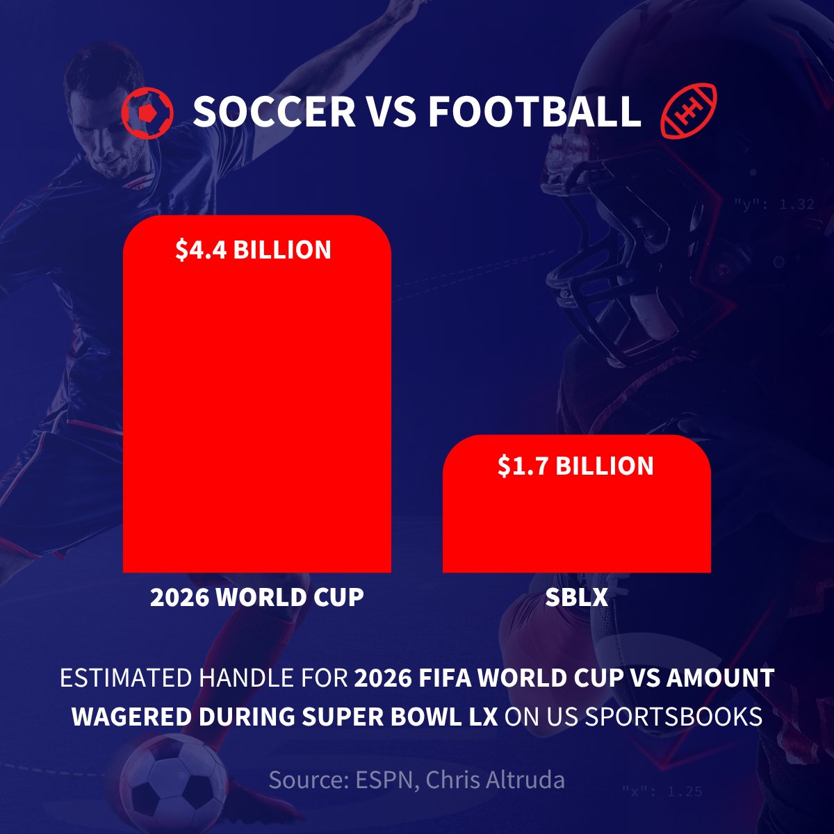 Sportradar's tweet photo. Will this be the biggest catalyst for growth that the U.S. sports betting industry has ever seen? ⚽️🏆

Analysts expect $2.9B wagered on U.S. books. But a run from Team USA could drive those figures higher...

Read more on @espn about the summer of soccer: https://t.co/s1qqT80k1E https://t.co/9H9FXk1NoS