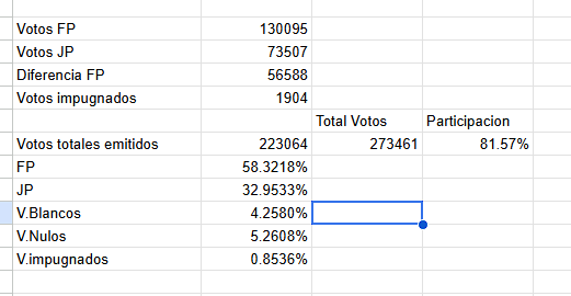 c43910823's tweet photo. @RonaldCrossPeru Ronald, hice un ocr a las 925 actas al jee, es una transcripción total de cada pdf no es una modelacion ni nada "cientifico" , y me da los sgts valores:
he colgado la base da datos aca https://t.co/E9iAFWy0qQ https://t.co/vdMZCksV1e