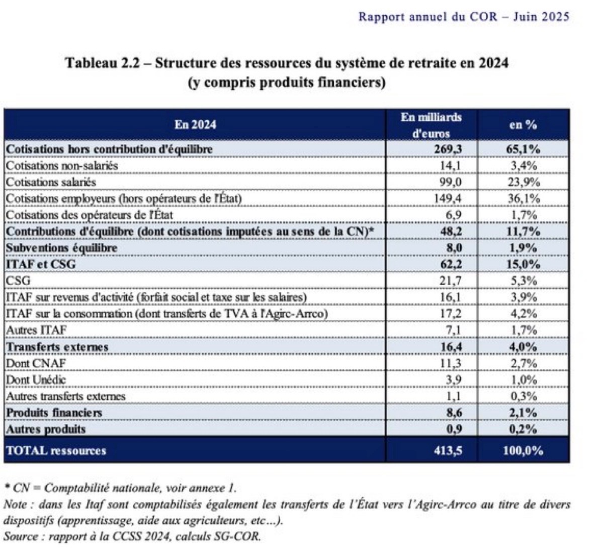 JC__LF's tweet photo. @Rick6524 @sc_cath Oui je salue le travail JP Beaufret mais je me base surtout sur les données du COR ou de la cour des comptes pour ce delta. 
Oui un système par répartition ne devrait être financé que par les cotis. Mais même en incluant les ITAF, il reste 50 milliards de subv d’équilibre. https://t.co/Pj8sSq1IHy