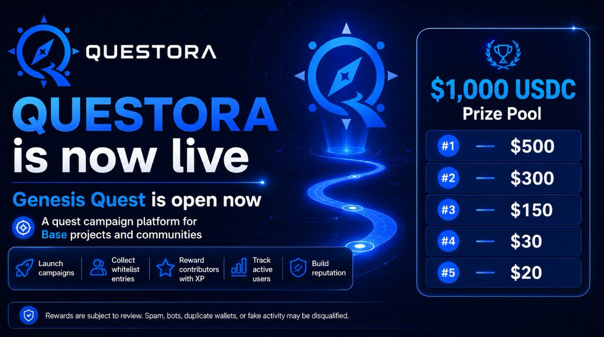 questora_xyz's tweet photo. Genesis Quest is now live.
https://t.co/d19xrBJO0q

Complete missions.
Earn XP.
Climb the leaderboard.
Top explorers will compete for a $1,000 USDC prize pool on Base.

#1 — $500
#2 — $300
#3 — $150
#4 — $30
#5 — $20

To be eligible:

create your Questora profile, connect your wallet, and complete quests honestly.