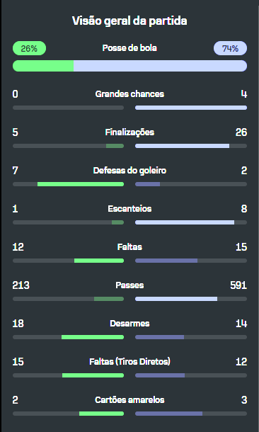 ToniFla85's tweet photo. @oLopesmusic @dmdoliveira @RedNationBR @futebol_info Vareio: golaço de fora da área e gol em falha do goleiro https://t.co/voASoRaOfA