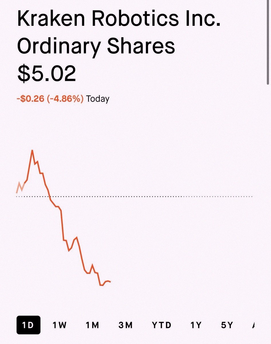 greenbackconst's tweet photo. $KRKNF's 200-day moving average is right at $5.0 📉 https://t.co/lYdqsfddKP