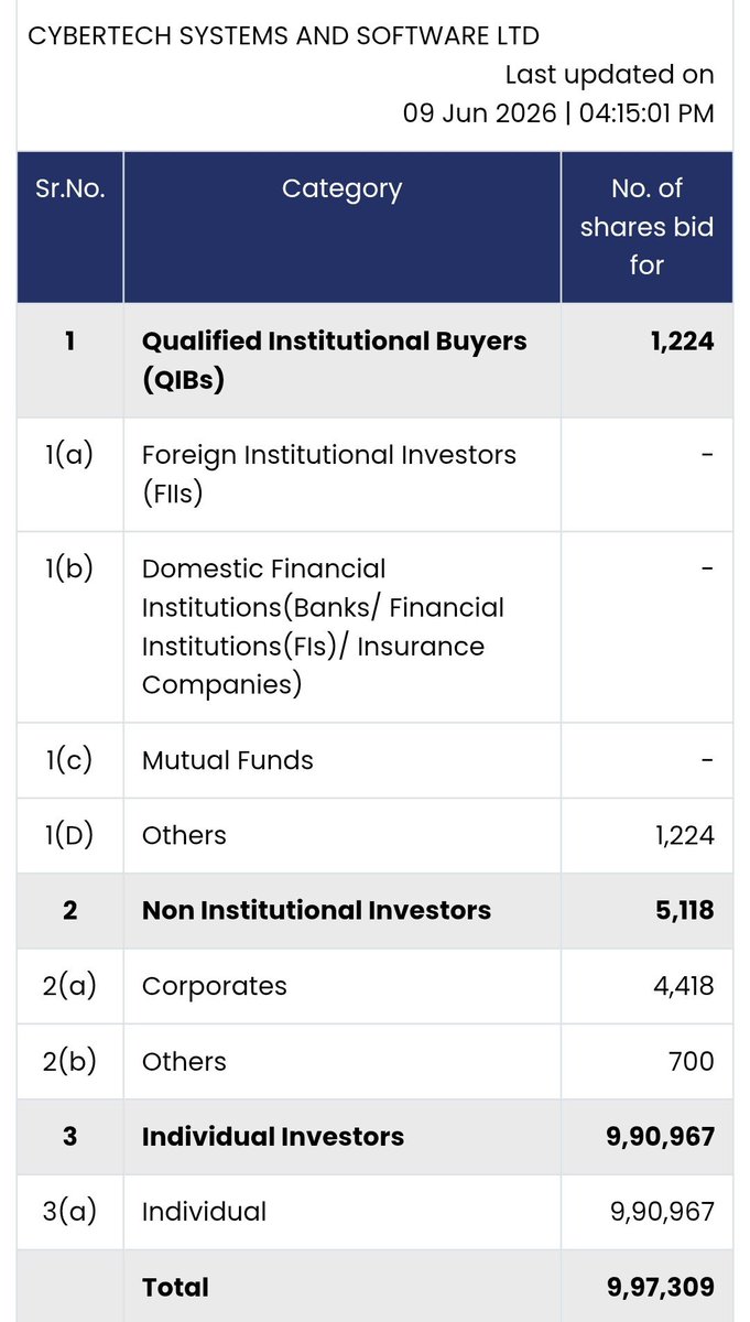 share_buyback's tweet photo. Cybertech System and Software Ltd : Share Buyback Update
Day 4 (09-06-2026) demand details for Share buyback.
#buyback #cybertech
#StockFocusnews #buybacknews https://t.co/nLQ0uvKFl8