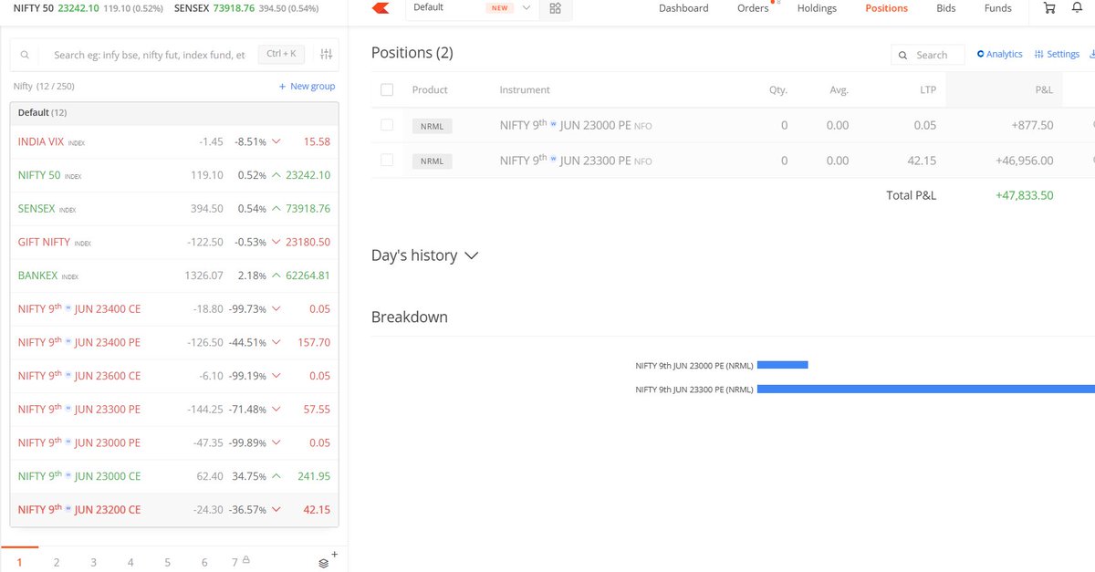 NikNifty's tweet photo. Journal Entry — Weekly Expiry

Date: 09 Jun 2026
Instrument: NIFTY Options
Setup: OI Wall
P&L: +₹47,833.50
Kill Switch: ON

Market opened exactly at a key resistance zone — PDH and the lower boundary of the 23300 OI Wall around 23270.

As per standard protocol,  As price was unable to gain acceptance above the OI wall and

 rotated back toward previous zones to build strength. That rejection made the PE idea work well early in the session.
With weekly expiry and a red day Yesterday
 extra cautious.
 
OI walls are decision zones

#Nifty #optionbuying