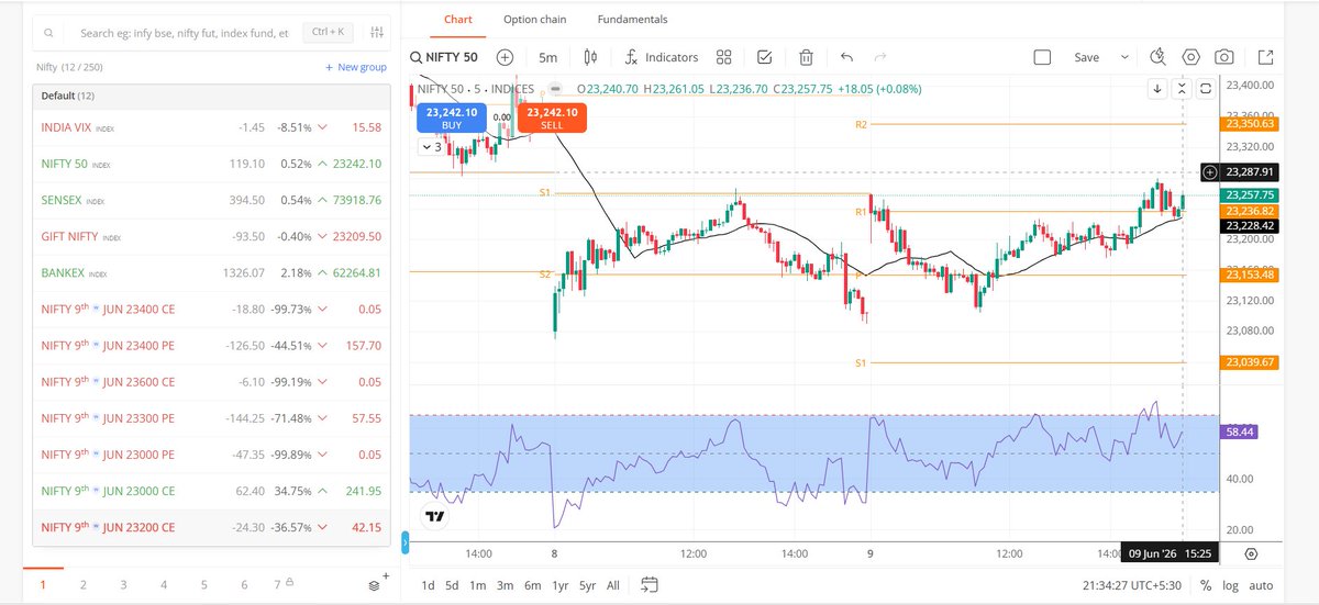 NikNifty's tweet photo. Journal Entry — Weekly Expiry

Date: 09 Jun 2026
Instrument: NIFTY Options
Setup: OI Wall
P&L: +₹47,833.50
Kill Switch: ON

Market opened exactly at a key resistance zone — PDH and the lower boundary of the 23300 OI Wall around 23270.

As per standard protocol,  As price was unable to gain acceptance above the OI wall and

 rotated back toward previous zones to build strength. That rejection made the PE idea work well early in the session.
With weekly expiry and a red day Yesterday
 extra cautious.
 
OI walls are decision zones

#Nifty #optionbuying