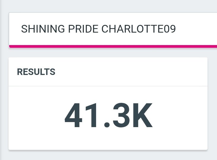 TrendForCL21's tweet photo. 📊 Total update | 23:00

🔑 SHINING PRIDE CHARLOTTE09
                 🟰 41.3K posts 

#ชาล็อตออสติน #CharlotteAustin  
@itscharlotty https://t.co/lTvLvaXq2t
