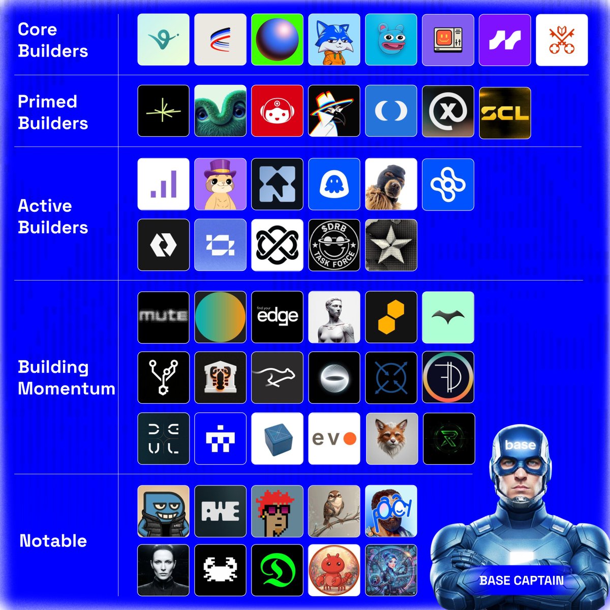 BaseCaptainHB's tweet photo. My Base ecosystem tier list this week. 

Let’s see what projects are shipping 👇

Core Builders

$VIRTUAL • $AERO • $ZORA • $TOSHI • $BRETT • $BNKR • $AVNT • $VVV

Primed Builders

$LMTS • $MAMO • $ELSA • $WACH • $WELL • XMTP • SCL

Active Builders

$CLANKER • $DEGEN • $ZFI • UPTOPIA • $SKI • HYDREX • $OWB • $NSEC • $REPPO • $DRB • $AEON

Building Momentum

$MUTE • $LFI • $ROOTAI • $JUNO • BEEZIE • GLIDER • $GITLAWB • $ClawBank • $KTA • $ODAI • #LENDRA • #DOMINATIONFINANCE • $DELU • $SAPIEN • $SURPLUS • $EVO • $CLERK • $SYNTH

Notable

$PING • $AWE • $FELIX • $cyb3rwr3n • $FACY • $SIBYL • $Instaclaw • $DCLAW • $MOLT • $Kellyclaude

What project did i miss?