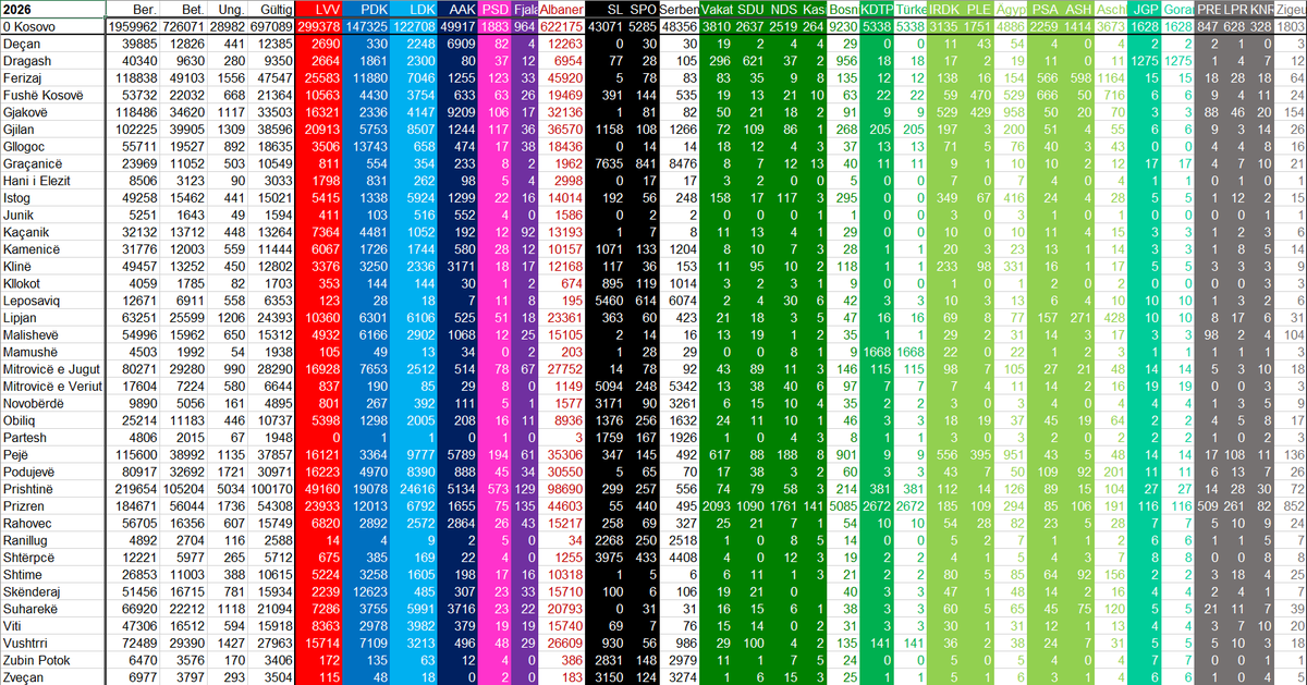 GeorgEbner3's tweet photo. The same, but this time the partyVotes get measured at only the sum of valid votes. https://t.co/nlrE1uLtrE