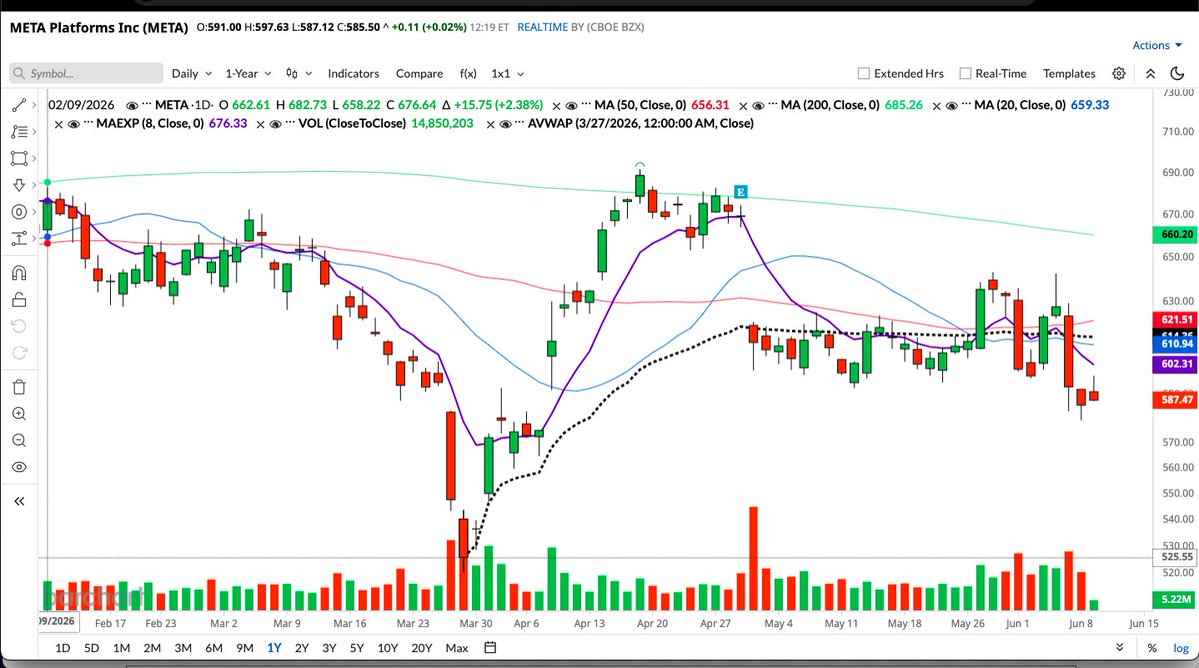 BaileyBaxter25's tweet photo. $META also below March low AVWAP https://t.co/KxZgQ93Ea8