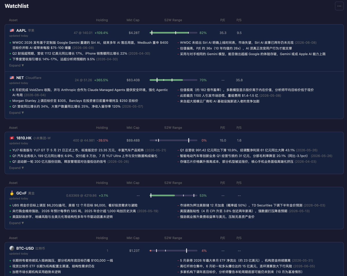 jysperm's tweet photo. 作为一个操作频率极低的投资者，我按照自己的需求做了一个 Watchlist，包含长期的趋势，以及按照看涨和看跌列出最近的新闻。有趣的是这其实是我电脑上的一个静态页面，每次看之前随便找一个 Coding Agent 过来搜一搜最近的新闻并直接更新页面就好。 https://t.co/PWkKZI38cM