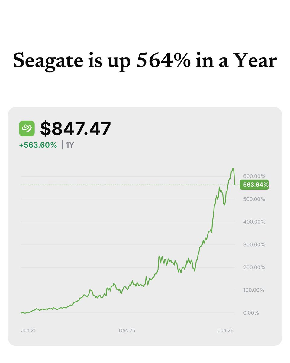 QuantGT's tweet photo. Seagate (#STX) is up 563.6% in a year. The stock went from $127.70 to $847.47, with a market cap now near $190B. AI data-center storage demand is doing the heavy lifting. https://t.co/ZVGR610MbZ