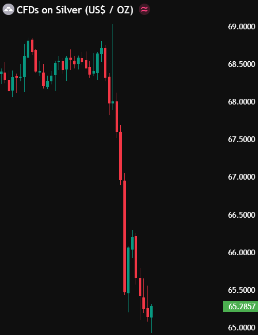 TedPillows's tweet photo. $1,000,000,000,000 erased from Gold and Silver in last 3 hours.

Store Of Value 🤡 https://t.co/X1fxxFkqrt