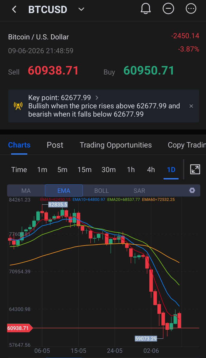 nosource0's tweet photo. 🚨#BREAKING - When Everything Falls Together: The Anatomy of a Correlated Selloff

What the charts above reveal on June 9, 2026 is not an ordinary market correction, it is something far rarer and more alarming. Gold is down 1.50%, silver has shed 4.27%, Bitcoin has plunged 3.87%, WTI crude oil has cratered 5.37%, and the NASDAQ-100 is bleeding 3.30% simultaneously. Every major asset class safe-haven metals, energy, crypto, and tech equities is falling in unison. This is the market equivalent of all emergency exits slamming shut at once. When crude oil, which theoretically benefits from geopolitical uncertainty, also falls alongside gold and silver, it signals something beyond sector rotation or profit-taking. It signals a system-wide liquidity event.

🛑The last time markets behaved this way was March 2020, when the COVID-19 shock triggered a global "dash for cash." Between March 9 and 19, 2020, gold declined approximately 12% despite the crisis environment, as leveraged investors faced massive margin calls, forcing liquidation of liquid assets. The iShares Gold Trust and SPDR Gold Shares both experienced significant outflows as institutional investors raised cash. 

In March 2020, gold fell alongside the Dow Jones Industrial Average a classic "liquidity phase" where traders sold their gold holdings to cover losses elsewhere. Once the Federal Reserve slashed interest rates to zero, gold decoupled from the stock market and surged to new all-time highs within months.The pattern was brutal but temporary. The trigger was different, but the mechanism was identical to what may be unfolding today.

✨The 2008 Global Financial Crisis remains the definitive case study for this phenomenon. Gold plunged nearly 25% from its peak of approximately $1,000 to around $700 per ounce in just a few months, as massive hedge funds desperately liquidated gold holdings to obtain necessary greenbacks and satisfy margin calls on their collapsing subprime and equity positions.History records a similar episode far earlier: the 1980 gold crash following Hunt Brothers silver manipulation demonstrated how margin call cascades can overwhelm fundamental supply-demand dynamics, with silver's decline from $49.45 to $10.80 per ounce a 78% fall over six months.The common thread across all these episodes is not a change in the intrinsic value of assets, but a violent, forced unwinding of leverage across the entire financial system. In a true liquidity crisis, gold is often sold not because it has lost value, but because it is one of the few assets people can still sell for a profit to cover losses elsewhere.  

💭What makes June 2026's selloff particularly striking is the role of geopolitics layering on top of an already fragile macro environment. Escalating tensions between the United States and Iran have rekindled inflation concerns, pushing oil prices higher and complicating the Federal Reserve's policy calculus. The prospect of supply-shock-driven inflation has dampened expectations for near-term rate cuts, maintaining pressure on liquidity-sensitive assets like cryptocurrencies.  Ironically, the very geopolitical event that should theoretically be bullish for gold and oil Middle East conflict threatening Strait of Hormuz flows is instead intensifying the broader rout, as fear overwhelms the usual safe-haven logic. When safe-haven assets sell off this aggressively, leveraged crypto positions get margin-called in the crossfire. 
#markets #Gold #silver $BTC
#NASDAQ