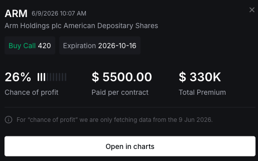itsFlowGoddess's tweet photo. Chip-design demand continued supporting $ARM 👀🔥

$330K came through and price reacted instantly.
It climbed to $560.04, bringing the position to $612,371 🤯

That’s a +269% move 🚀⚡

Momentum remains intact. https://t.co/zwfEaijCpK
