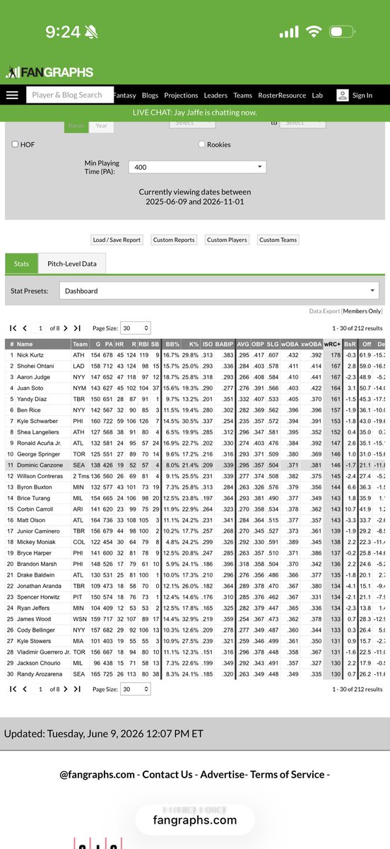 MarinersSUR's tweet photo. Dom canzone was called back up on June 9th last year 

Hit a HR that day &amp; he hasn't stopped mashing 

For those w/ at least 400 plate appearances he's been the 11th best hitter in MLB

high avg, OBP &amp; slug -- doing it all https://t.co/miR9WvtMey